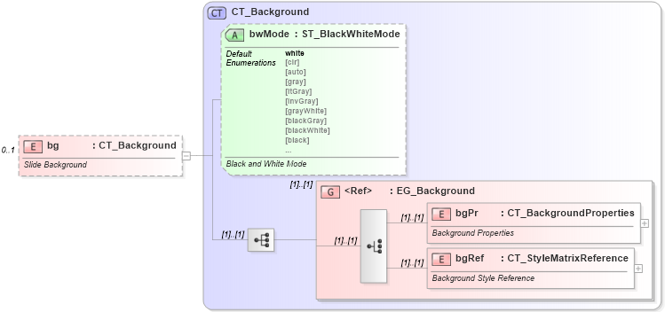 XSD Diagram of bg in schema pml-slide_xsd (Office Open XML (OOXML / OpenXML / Ecma 376))