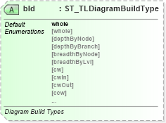 XSD Diagram of bld in schema pml-animationinfo_xsd (Office Open XML (OOXML / OpenXML / Ecma 376))