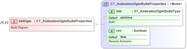 XSD Diagram of bldDgm in schema dml-graphicalobjectanimation_xsd (Office Open XML (OOXML / OpenXML / Ecma 376))
