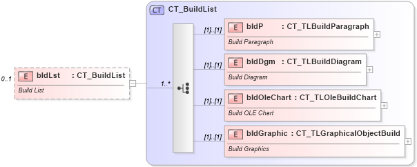 XSD Diagram of bldLst in schema pml-animationinfo_xsd (Office Open XML (OOXML / OpenXML / Ecma 376))