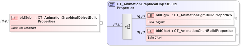 XSD Diagram of bldSub in schema pml-animationinfo_xsd (Office Open XML (OOXML / OpenXML / Ecma 376))