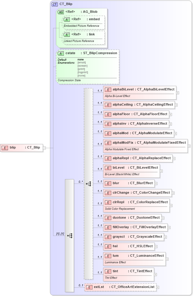 XSD Diagram of blip in schema dml-shapeeffects_xsd (Office Open XML (OOXML / OpenXML / Ecma 376))