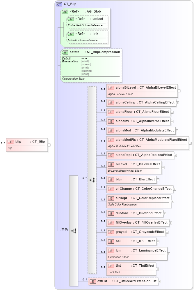 XSD Diagram of blip in schema dml-textbullet_xsd (Office Open XML (OOXML / OpenXML / Ecma 376))