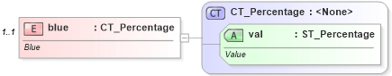 XSD Diagram of blue in schema dml-basetypes_xsd (Office Open XML (OOXML / OpenXML / Ecma 376))