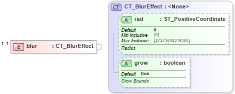 XSD Diagram of blur in schema dml-shapeeffects_xsd (Office Open XML (OOXML / OpenXML / Ecma 376))