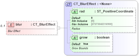XSD Diagram of blur in schema dml-shapeeffects_xsd (Office Open XML (OOXML / OpenXML / Ecma 376))