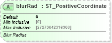 XSD Diagram of blurRad in schema dml-shapeeffects_xsd (Office Open XML (OOXML / OpenXML / Ecma 376))