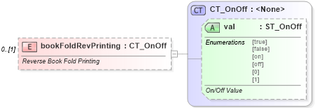 XSD Diagram of bookFoldRevPrinting in schema wml_xsd (Office Open XML (OOXML / OpenXML / Ecma 376))