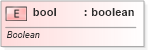 XSD Diagram of bool in schema shared-documentpropertiesvarianttypes_xsd (Office Open XML (OOXML / OpenXML / Ecma 376))