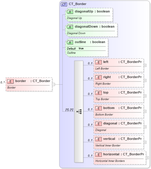 XSD Diagram of border in schema sml-styles_xsd (Office Open XML (OOXML / OpenXML / Ecma 376))