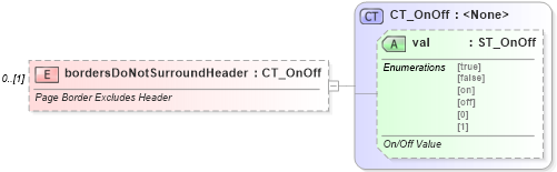 XSD Diagram of bordersDoNotSurroundHeader in schema wml_xsd (Office Open XML (OOXML / OpenXML / Ecma 376))