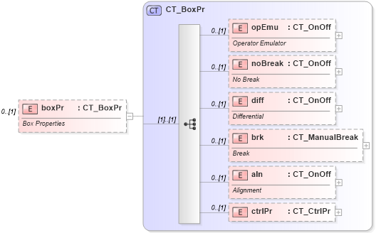 XSD Diagram of boxPr in schema shared-math_xsd (Office Open XML (OOXML / OpenXML / Ecma 376))