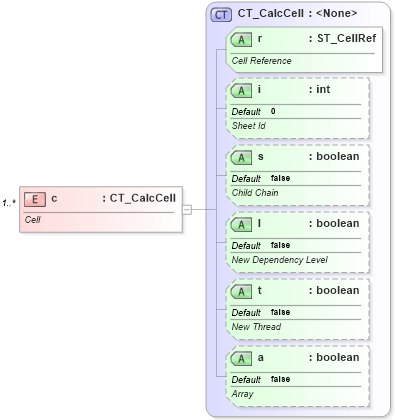 XSD Diagram of c in schema sml-calculationchain_xsd (Office Open XML (OOXML / OpenXML / Ecma 376))