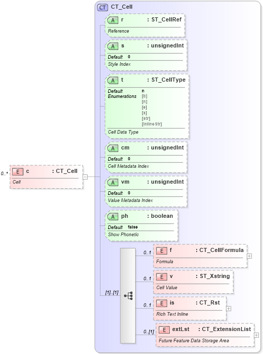 XSD Diagram of c in schema sml-sheet_xsd (Office Open XML (OOXML / OpenXML / Ecma 376))