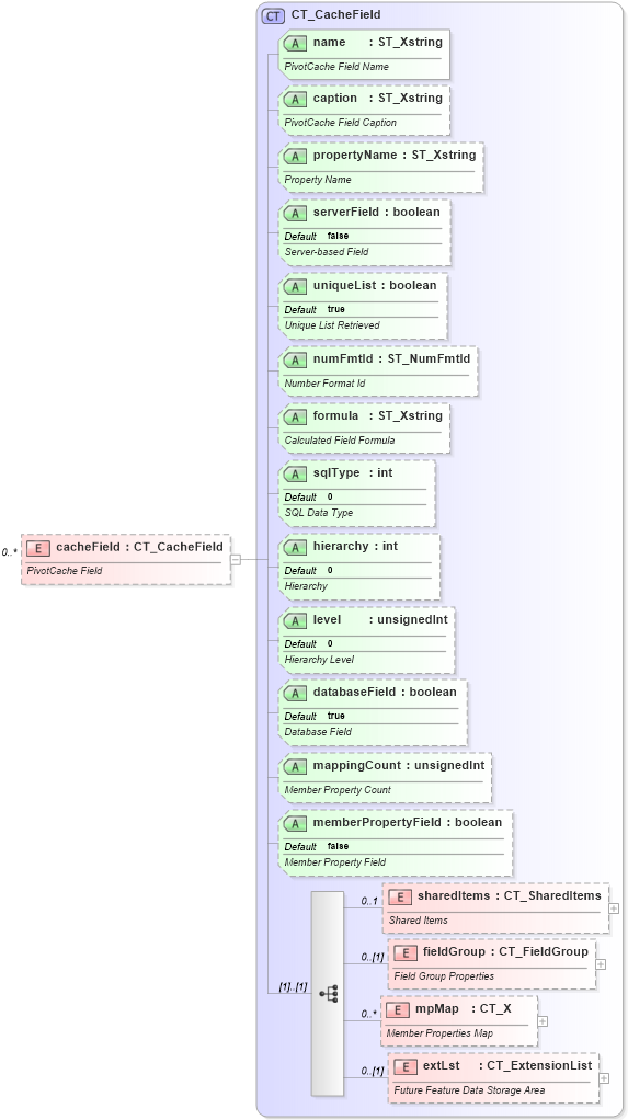 XSD Diagram of cacheField in schema sml-pivottable_xsd (Office Open XML (OOXML / OpenXML / Ecma 376))