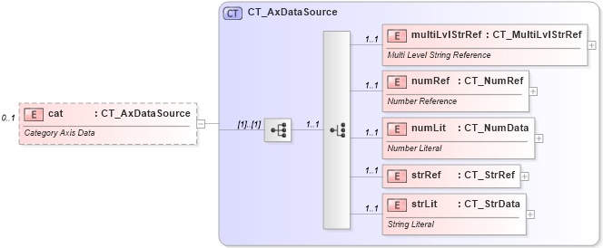 XSD Diagram of cat in schema dml-chart_xsd (Office Open XML (OOXML / OpenXML / Ecma 376))