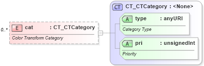 XSD Diagram of cat in schema dml-diagramcolortransform_xsd (Office Open XML (OOXML / OpenXML / Ecma 376))