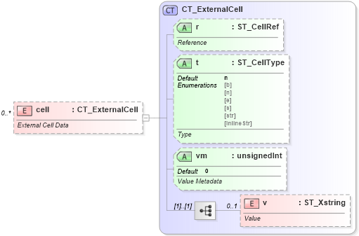 XSD Diagram of cell in schema sml-supplementaryworkbooks_xsd (Office Open XML (OOXML / OpenXML / Ecma 376))