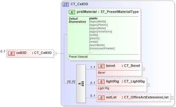 XSD Diagram of cell3D in schema dml-tablestyle_xsd (Office Open XML (OOXML / OpenXML / Ecma 376))