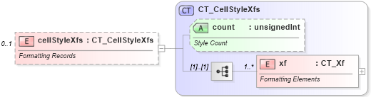 XSD Diagram of cellStyleXfs in schema sml-styles_xsd (Office Open XML (OOXML / OpenXML / Ecma 376))