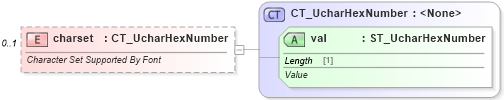 XSD Diagram of charset in schema wml_xsd (Office Open XML (OOXML / OpenXML / Ecma 376))