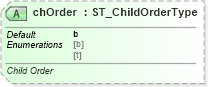 XSD Diagram of chOrder in schema dml-diagramdefinition_xsd (Office Open XML (OOXML / OpenXML / Ecma 376))