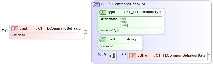 XSD Diagram of cmd in schema pml-animationinfo_xsd (Office Open XML (OOXML / OpenXML / Ecma 376))