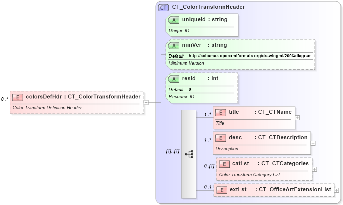 XSD Diagram of colorsDefHdr in schema dml-diagramcolortransform_xsd (Office Open XML (OOXML / OpenXML / Ecma 376))