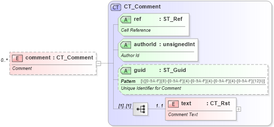 XSD Diagram of comment in schema sml-comments_xsd (Office Open XML (OOXML / OpenXML / Ecma 376))