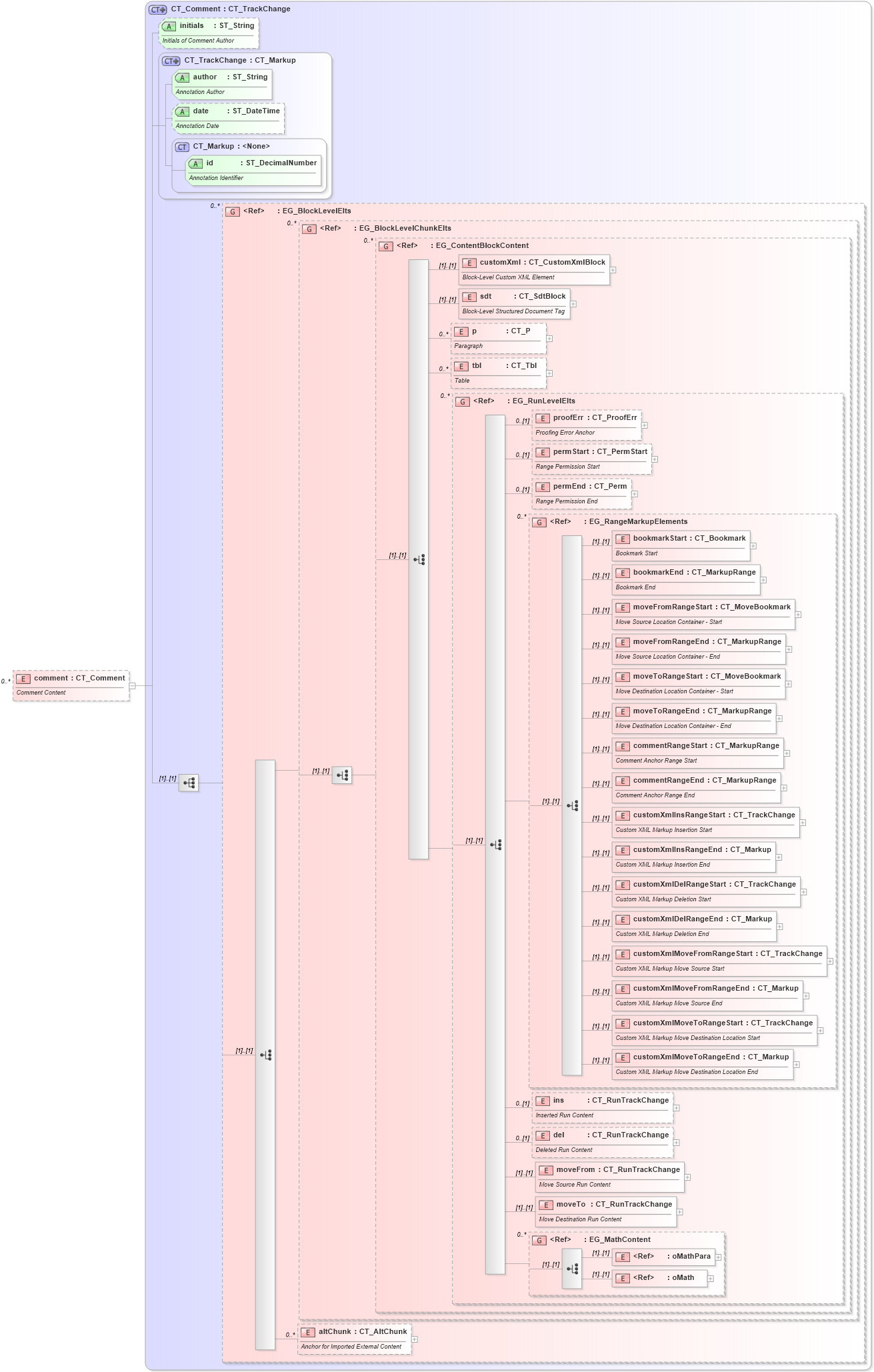 XSD Diagram of comment in schema wml_xsd (Office Open XML (OOXML / OpenXML / Ecma 376))