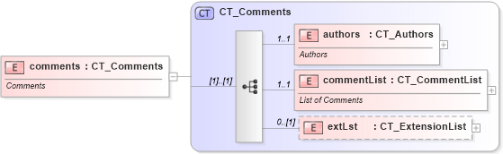 XSD Diagram of comments in schema sml-comments_xsd (Office Open XML (OOXML / OpenXML / Ecma 376))