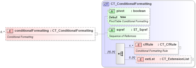 XSD Diagram of conditionalFormatting in schema sml-sheet_xsd (Office Open XML (OOXML / OpenXML / Ecma 376))