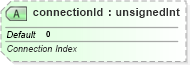 XSD Diagram of connectionId in schema sml-pivottable_xsd (Office Open XML (OOXML / OpenXML / Ecma 376))