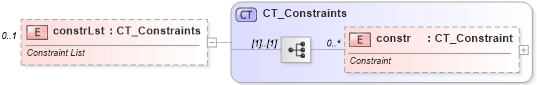 XSD Diagram of constrLst in schema dml-diagramdefinition_xsd (Office Open XML (OOXML / OpenXML / Ecma 376))