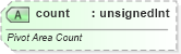 XSD Diagram of count in schema sml-pivottable_xsd (Office Open XML (OOXML / OpenXML / Ecma 376))