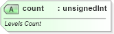 XSD Diagram of count in schema sml-pivottable_xsd (Office Open XML (OOXML / OpenXML / Ecma 376))