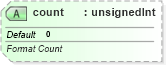 XSD Diagram of count in schema sml-pivottable_xsd (Office Open XML (OOXML / OpenXML / Ecma 376))
