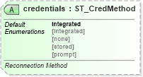 XSD Diagram of credentials in schema sml-externalconnections_xsd (Office Open XML (OOXML / OpenXML / Ecma 376))