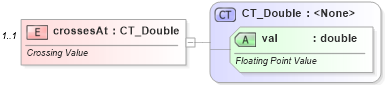 XSD Diagram of crossesAt in schema dml-chart_xsd (Office Open XML (OOXML / OpenXML / Ecma 376))