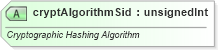 XSD Diagram of cryptAlgorithmSid in schema pml-presentation_xsd (Office Open XML (OOXML / OpenXML / Ecma 376))