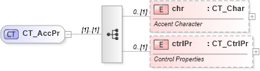 XSD Diagram of CT_AccPr in schema shared-math_xsd (Office Open XML (OOXML / OpenXML / Ecma 376))