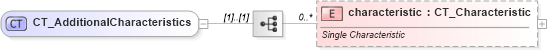 XSD Diagram of CT_AdditionalCharacteristics in schema shared-additionalcharacteristics_xsd (Office Open XML (OOXML / OpenXML / Ecma 376))