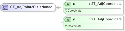 XSD Diagram of CT_AdjPoint2D in schema dml-shapegeometry_xsd (Office Open XML (OOXML / OpenXML / Ecma 376))