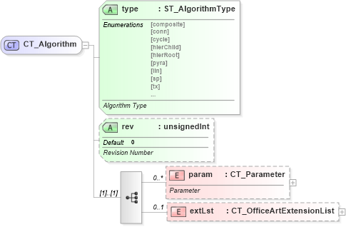 XSD Diagram of CT_Algorithm in schema dml-diagramdefinition_xsd (Office Open XML (OOXML / OpenXML / Ecma 376))