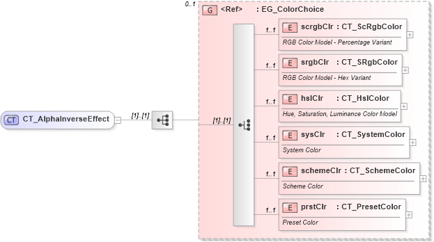 XSD Diagram of CT_AlphaInverseEffect in schema dml-shapeeffects_xsd (Office Open XML (OOXML / OpenXML / Ecma 376))