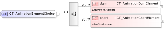 XSD Diagram of CT_AnimationElementChoice in schema dml-graphicalobjectanimation_xsd (Office Open XML (OOXML / OpenXML / Ecma 376))