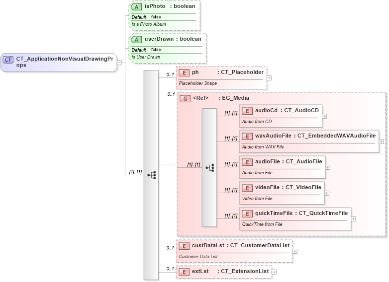XSD Diagram of CT_ApplicationNonVisualDrawingProps in schema pml-slide_xsd (Office Open XML (OOXML / OpenXML / Ecma 376))
