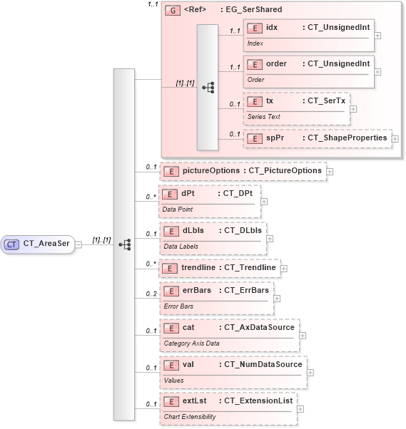 XSD Diagram of CT_AreaSer in schema dml-chart_xsd (Office Open XML (OOXML / OpenXML / Ecma 376))