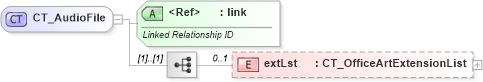 XSD Diagram of CT_AudioFile in schema dml-audiovideo_xsd (Office Open XML (OOXML / OpenXML / Ecma 376))