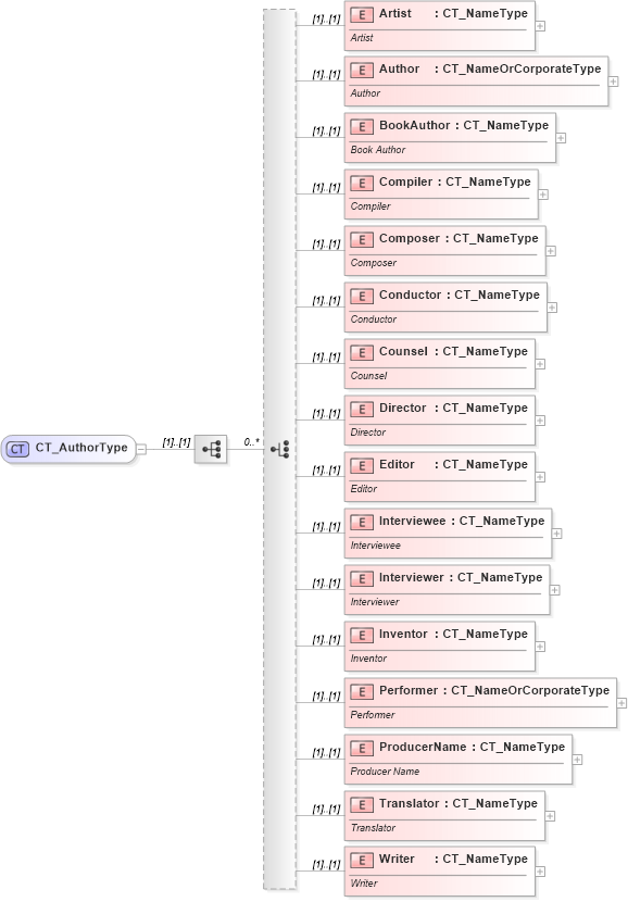 XSD Diagram of CT_AuthorType in schema shared-bibliography_xsd (Office Open XML (OOXML / OpenXML / Ecma 376))